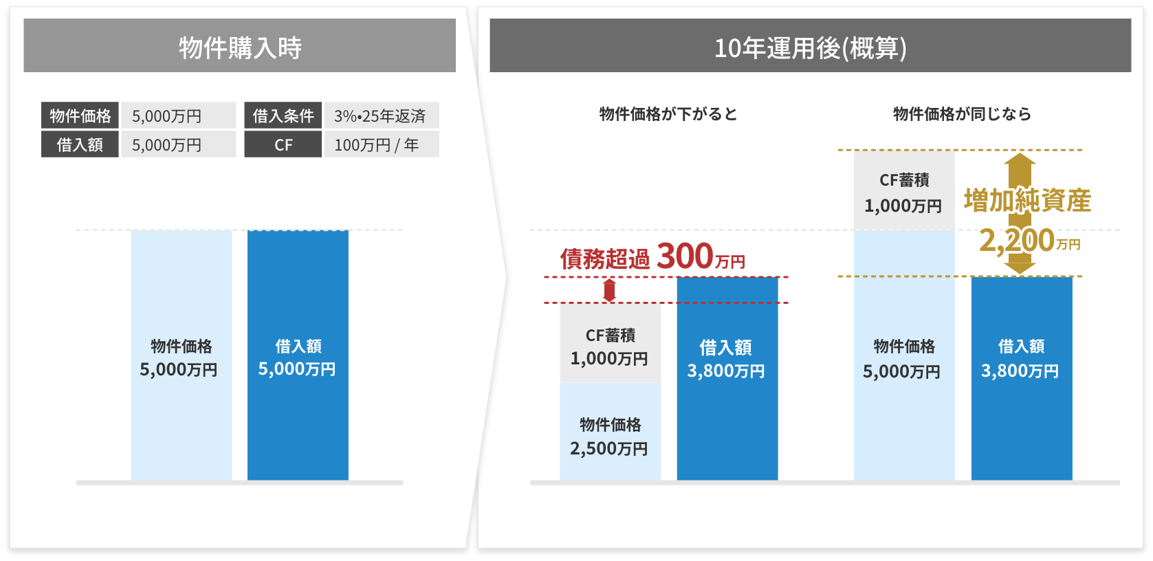 資産変化を比較グラフ