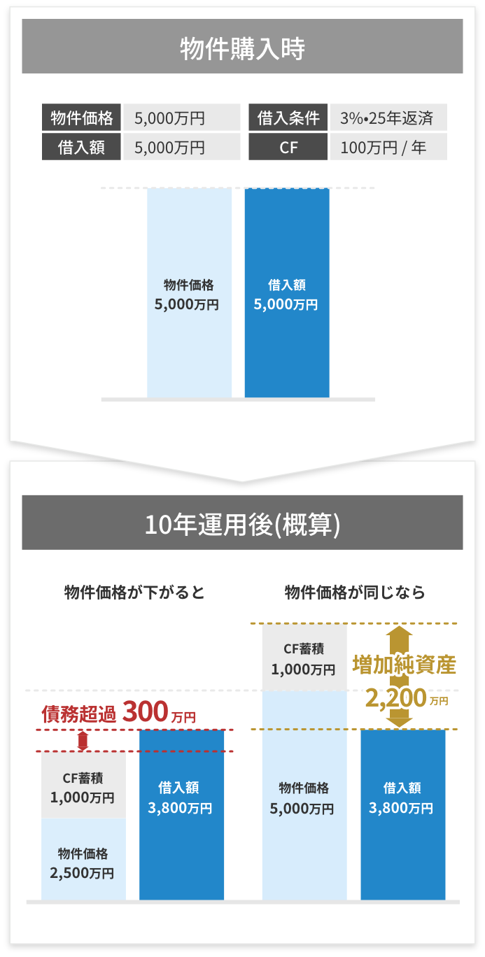 資産変化を比較グラフ